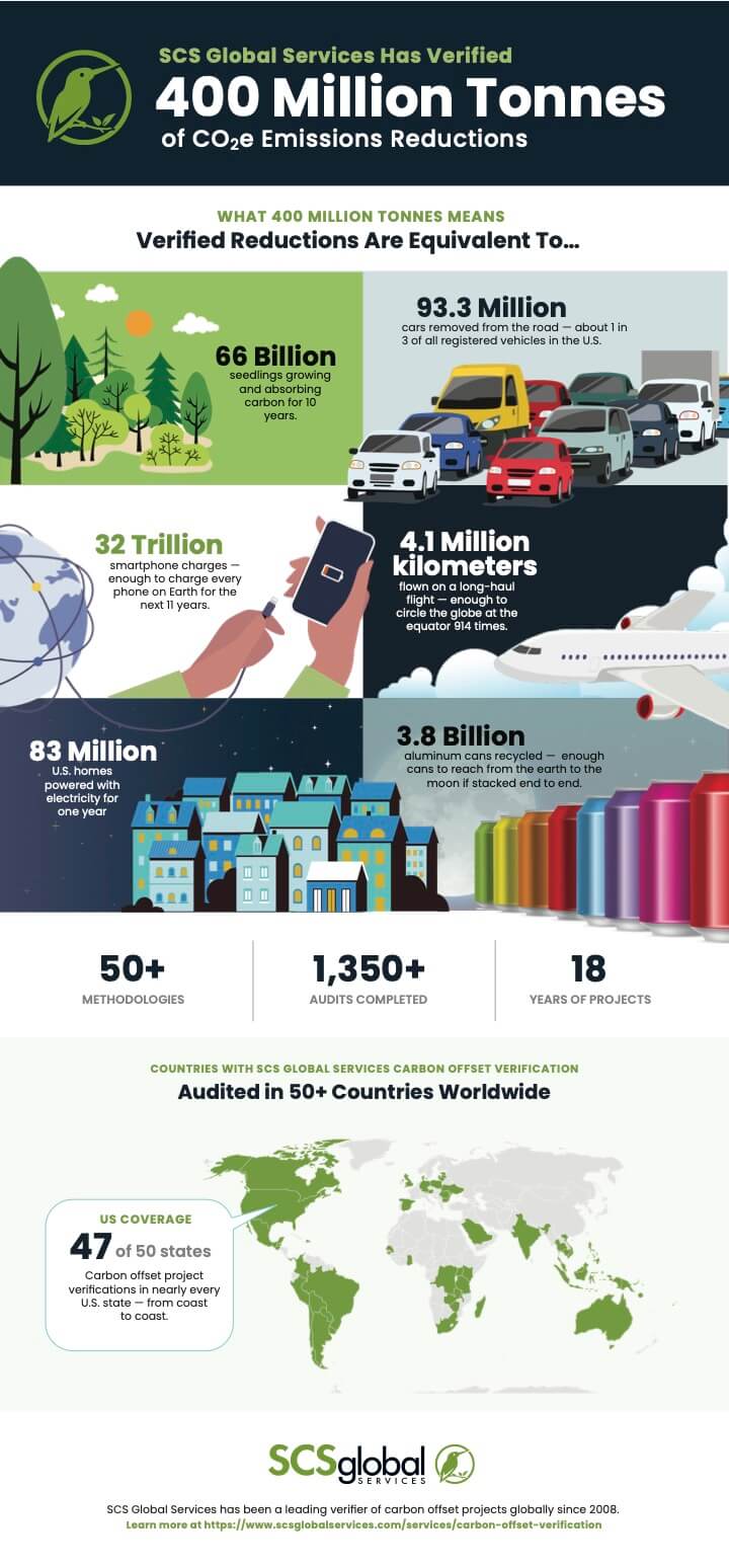 400 million tonnes