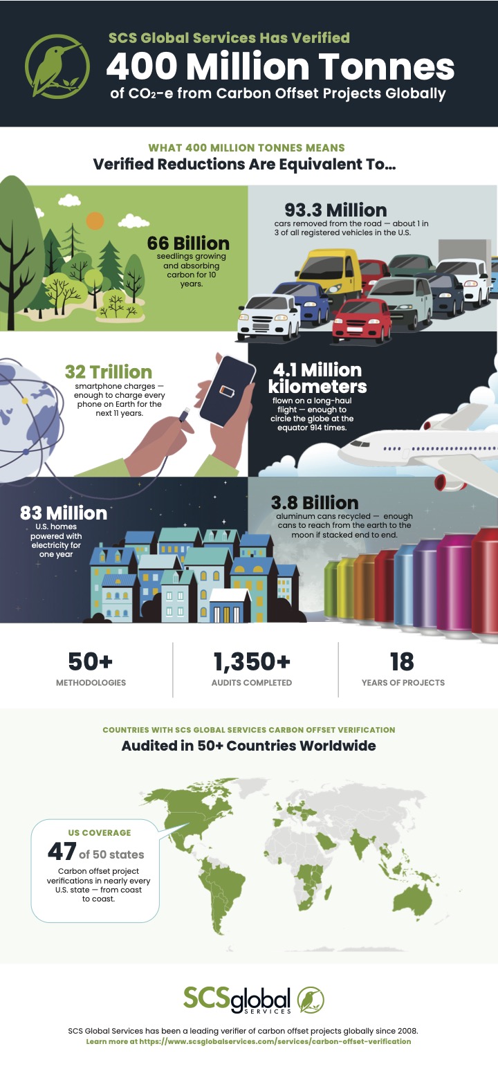400 million tonnes of co2-e from carbon offset projects globally
