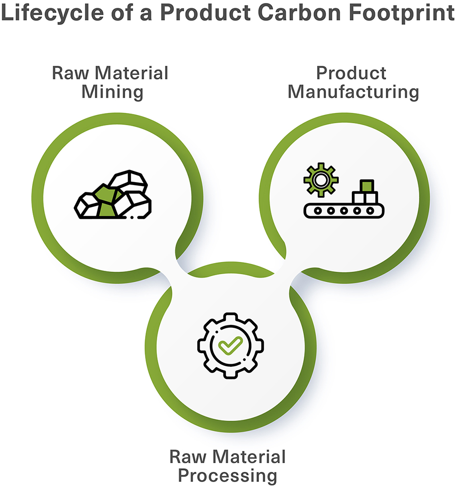 lifecycle of a product carbon footprint